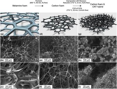 Piezoresistive Carbon Foams in Sensing Applications